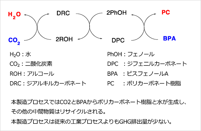 CO2からジフェニルカーボネートを合成するベンチプラント